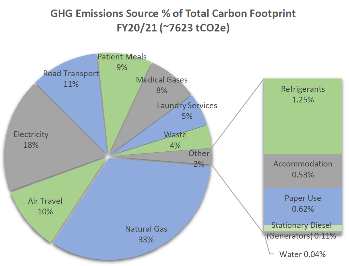 GHG Emissions Source Of Total Carbon Footprint